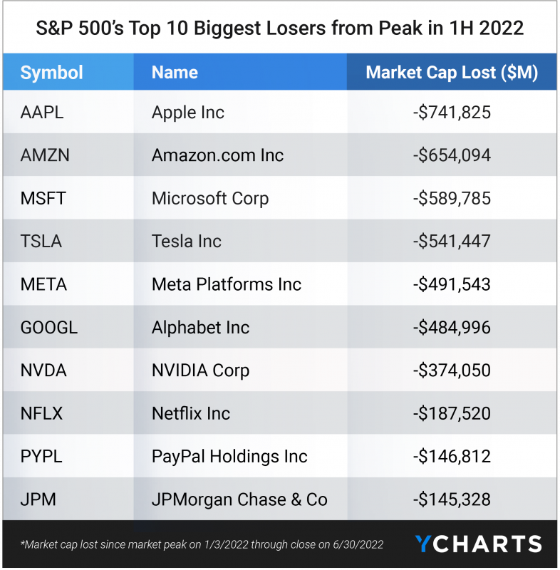 S&P 500 market cap losses top 10 stocks