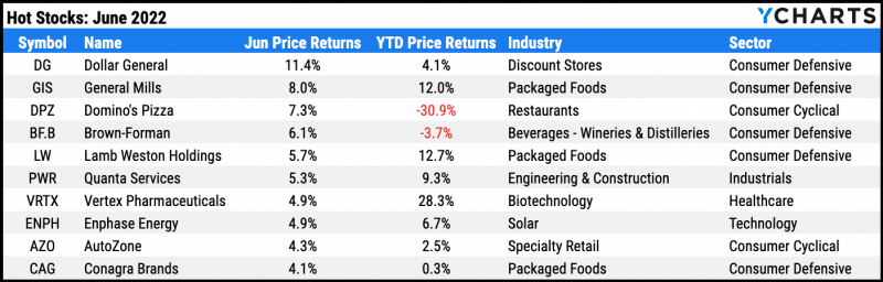 Table of the ten best performing S&P 500 stocks for June 2022