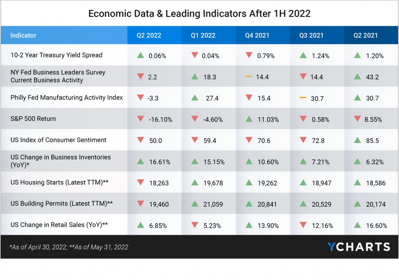economic leading indicators 1h 2022