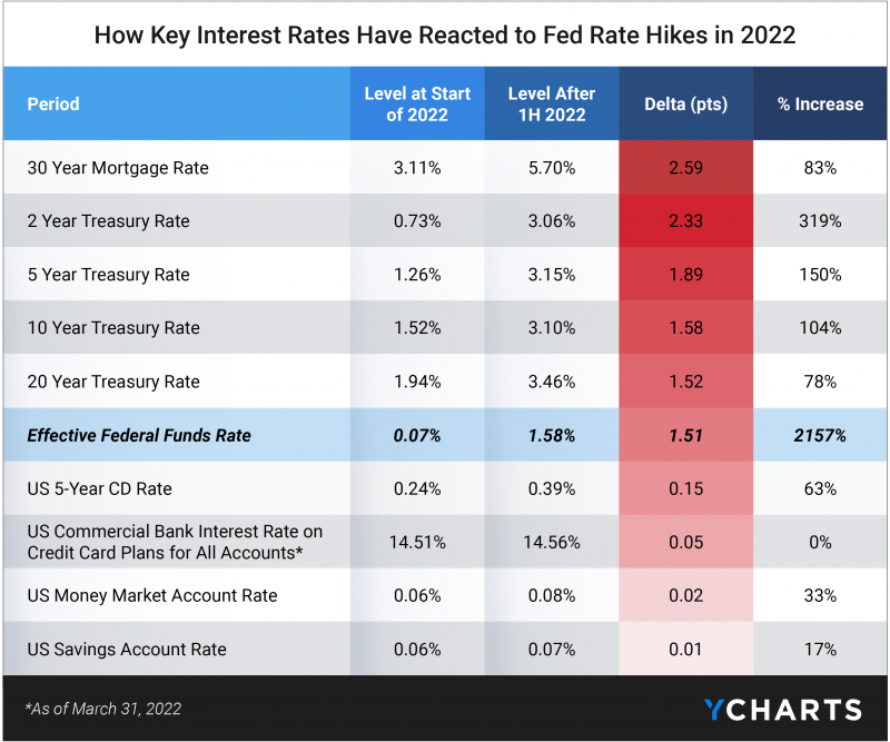 interest rates react to fed funds