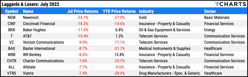 Table of the ten worst performing S&P 500 stocks for July 2022