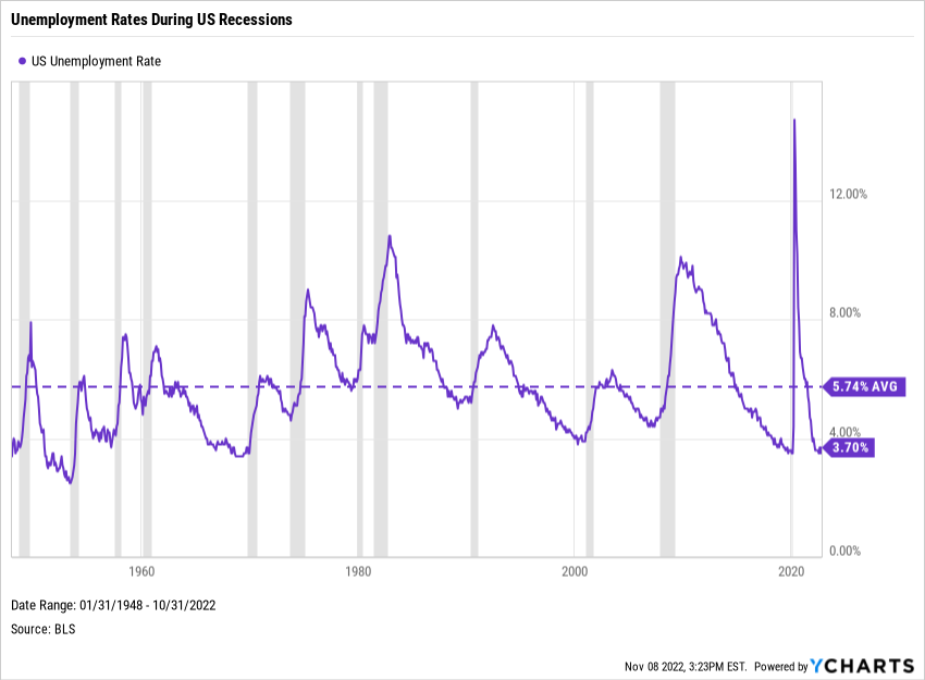 Chart showing US unemployment rates during US recessions