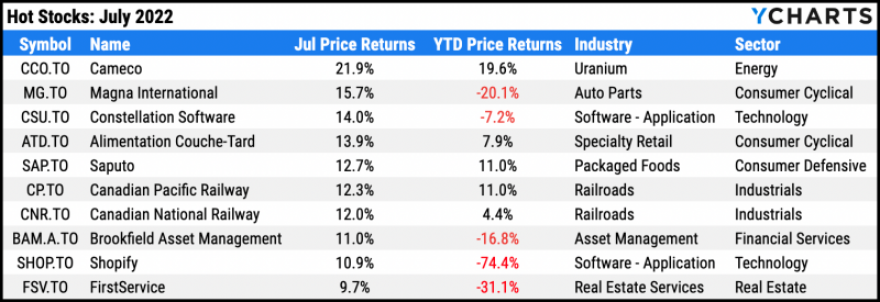 Table of the best performing TSX stocks for July 2022