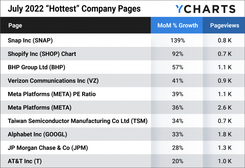 Hottest Company Pages on YCharts from July 2022