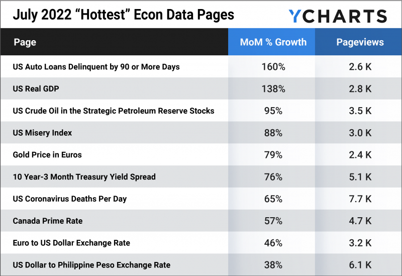 Hottest Econ Data Pages on YCharts from July 2022