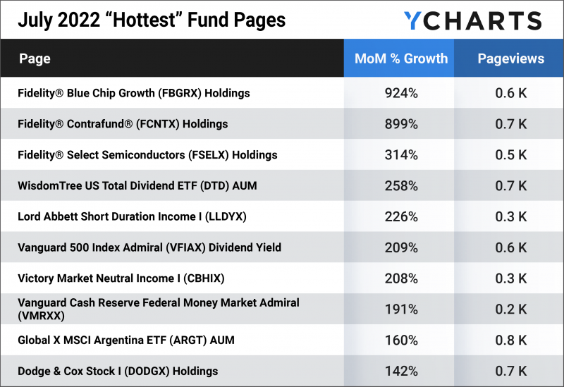 Hottest Mutual Fund & ETF Pages on YCharts from July 2022