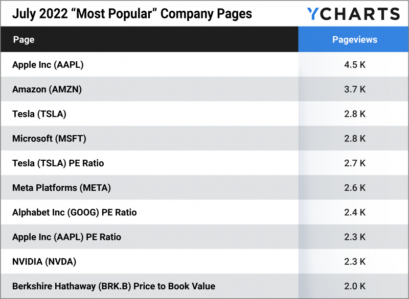 Most Popular Company Pages on YCharts from July 2022
