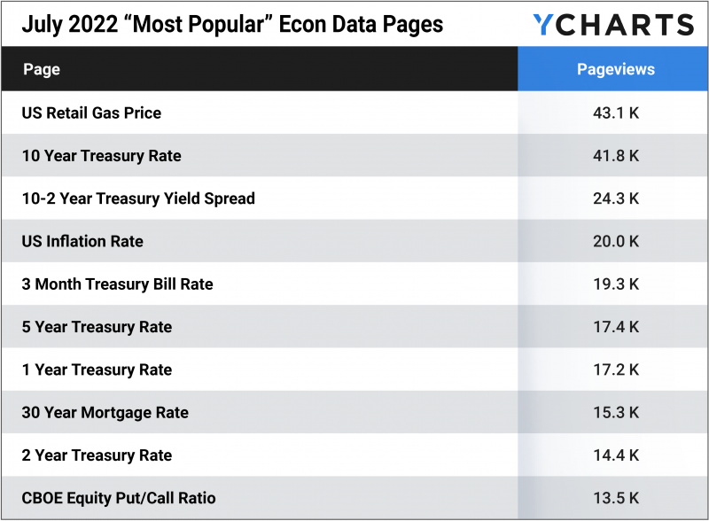 Most Popular Econ Data Pages on YCharts from July 2022