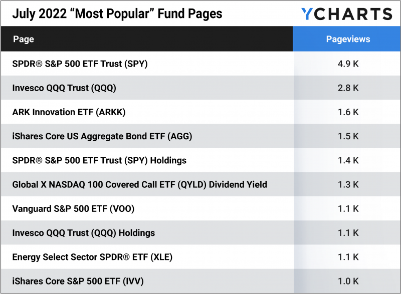 Most Popular Mutual Fund & ETF Pages on YCharts from July 2022