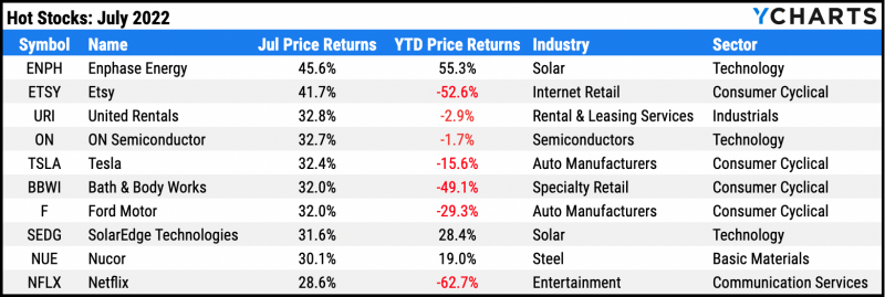 Table of the ten best performing S&P 500 stocks for July 2022