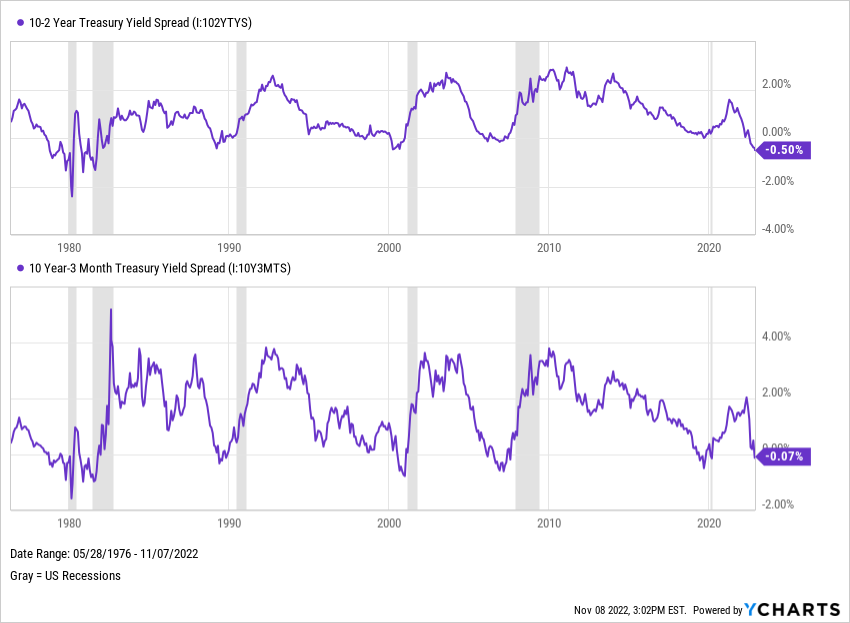 Chart showing 10-2 Year and 10 Year-3 Month yield spreads November 2022