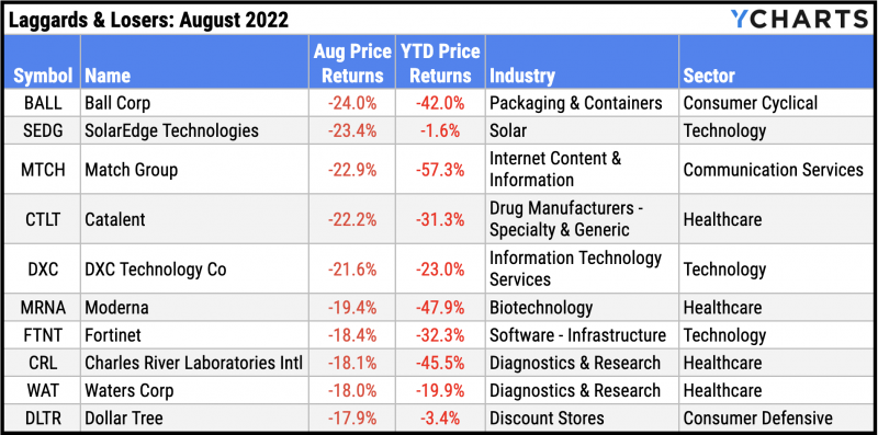 Table of the ten worst performing S&P 500 stocks for August 2022
