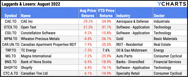 Table of the worst performing TSX stocks for August 2022