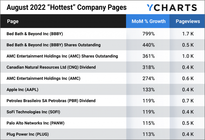 August 2022 “Hottest” Company Pages searched on YCharts
