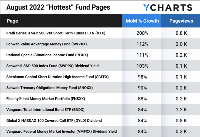 August 2022 “Hottest” Fund Pages searched on YCharts