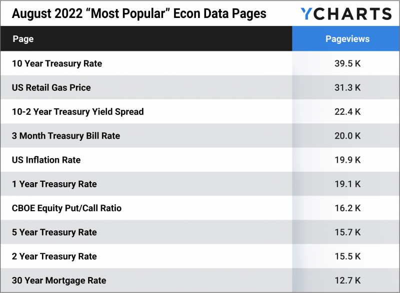August 2022 “Most Popular” Econ Data Pages searched on YCharts