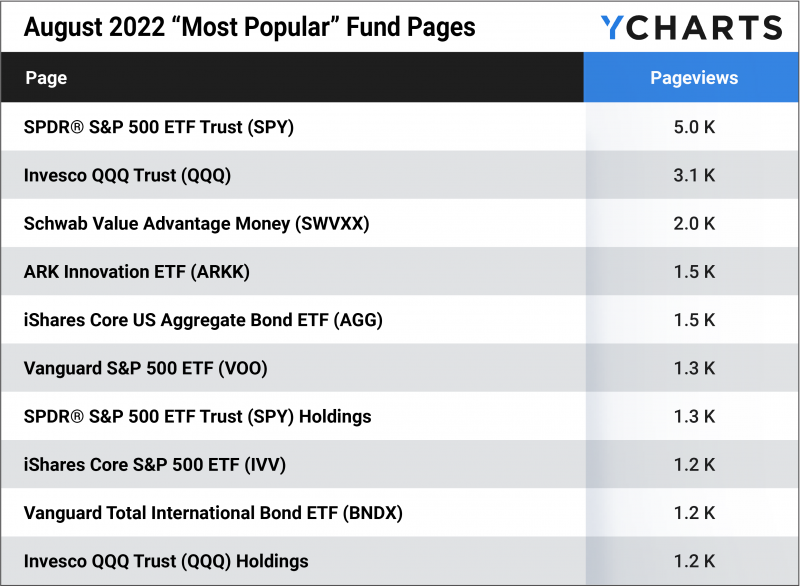 August 2022 “Most Popular” Fund Pages searched on YCharts