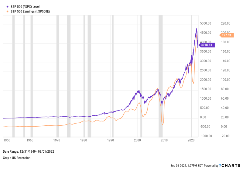 Chart showing S&P 500 monthly earnings since 1950