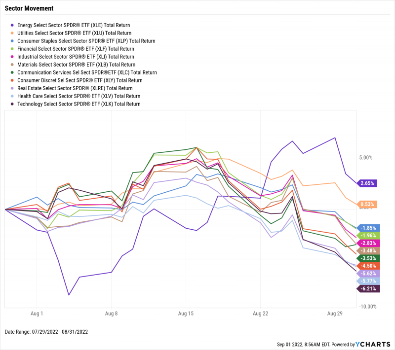 Chart of US Equity Sector Performance for August 2022