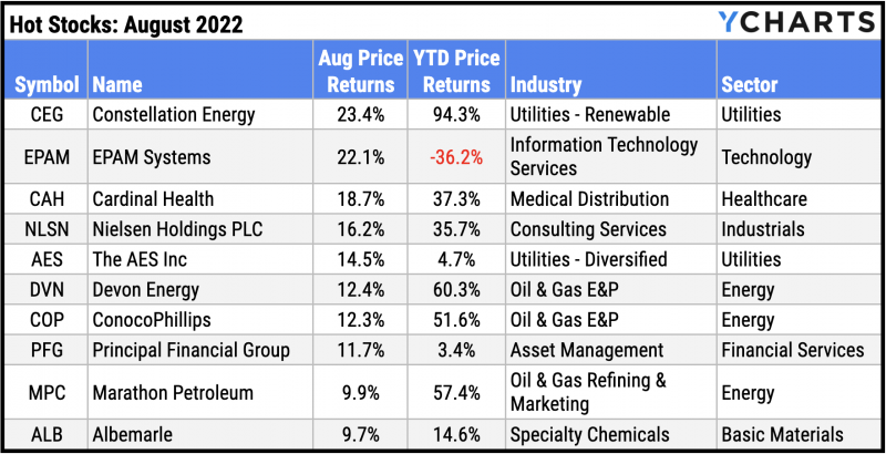 Table of the ten best performing S&P 500 stocks for August 2022