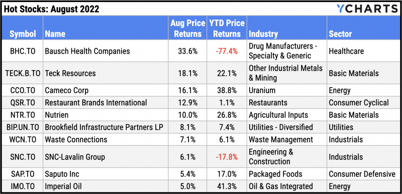 Table of the best performing TSX stocks for August 2022
