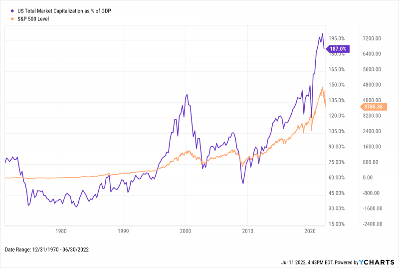 Chart showing "Buffet Indicator" and S&P 500 levels from 1971 to 2022.