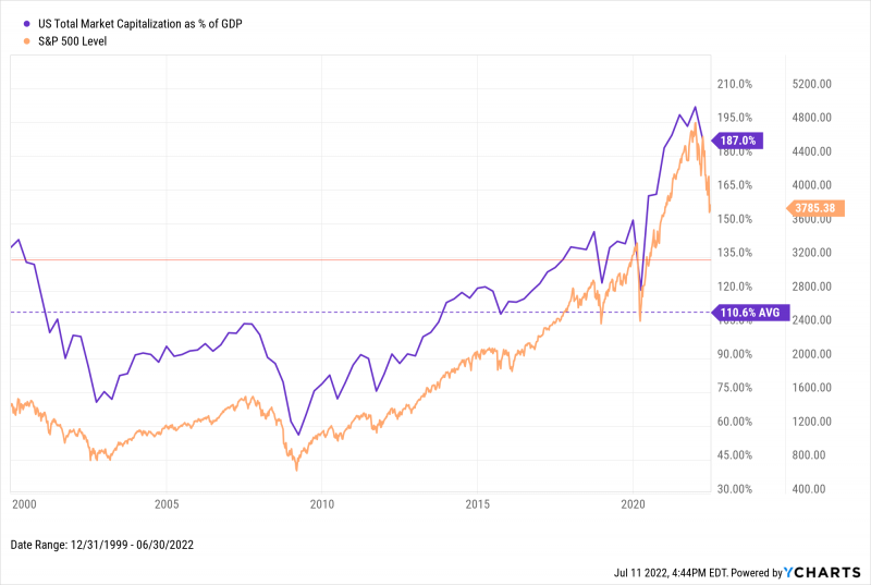 Chart showing "Buffet Indicator" and S&P 500 levels from 2000 to 2022