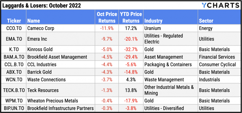 Worst performing TSX stocks of October 2022
