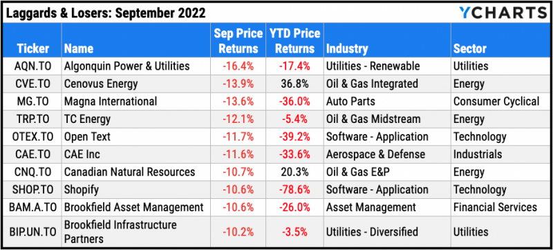 Worst performing TSX stocks of September 2022