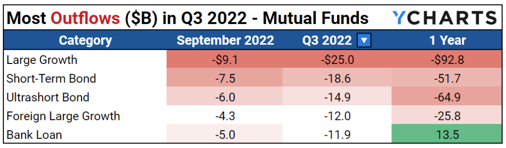 Q3 2022 Fund Flows: Investors Sound the Recession Alarm, Move into ...