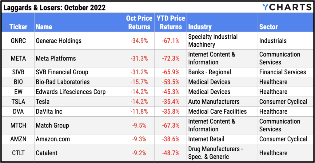 Ten worst performing S&P 500 stocks of October 2022