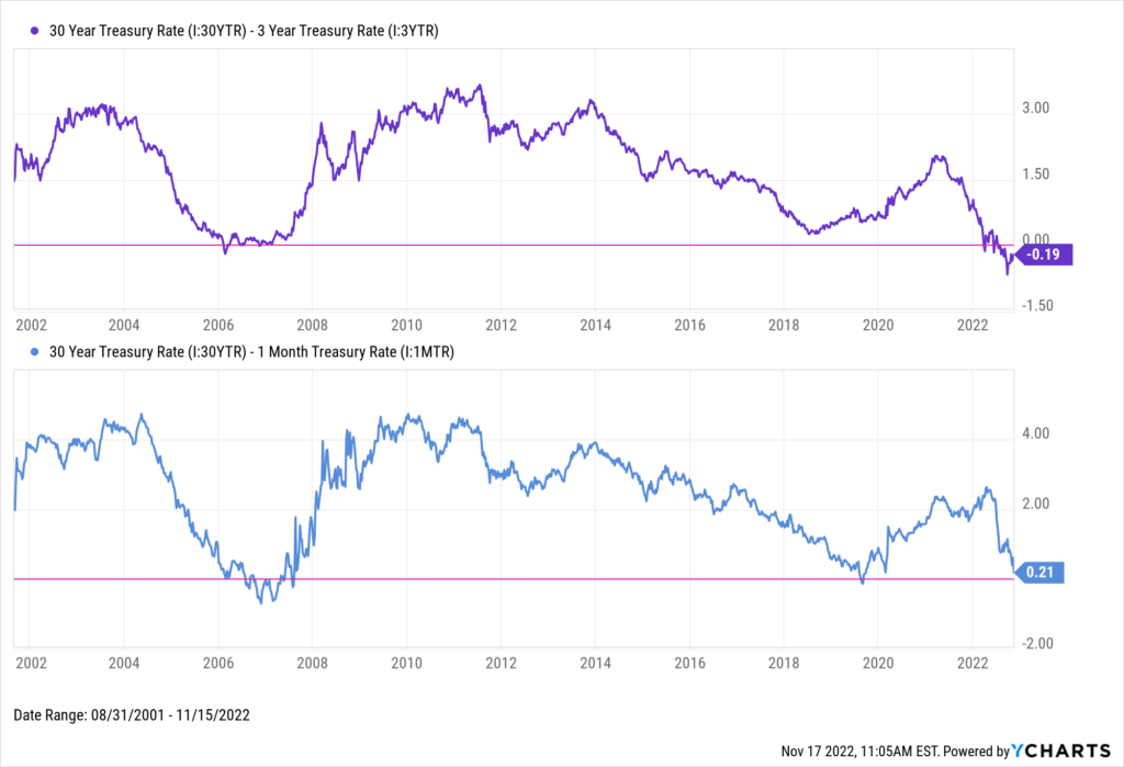 30-3 Year and 30 Year-1 Month Treasury Yield Spread Chart