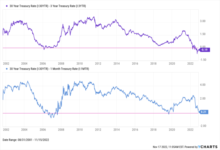 Inverted Yield Curve: What It Means and How to Navigate It - YCharts