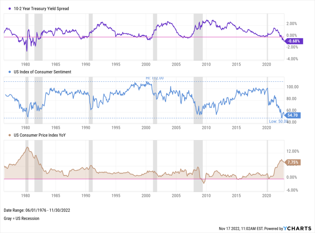 Chart of 10-2 Year Treasury Yield Spread, US Index of Consumer Sentiment, and US Consumer Price Index for November 2022