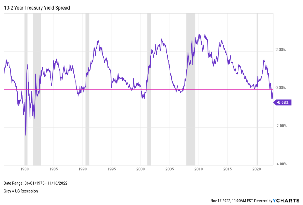 Chart of 10-2 Year Treasury Yield Spread as of November 16th 2022