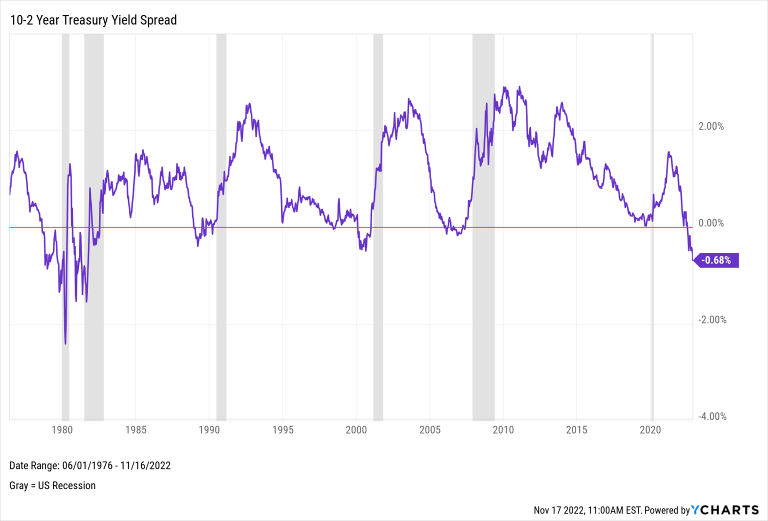 Inverted Yield Curve: What It Means and How to Navigate It - YCharts