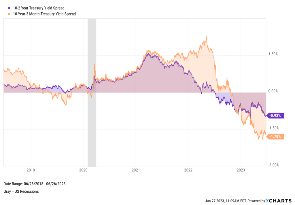 The Inverted Yield Curve: What It Means and How to Navigate It - YCharts