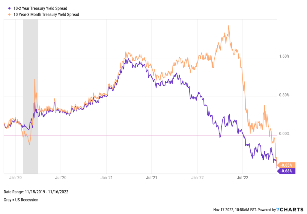 Chart of 10-2 Year and 10 Year-3 Month Treasury Yield Spreads as of November 16th 2022