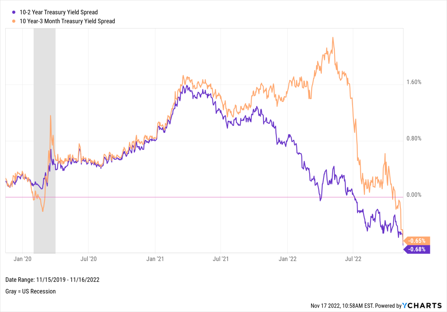 Inverted Yield Curve: What It Means and How to Navigate It - YCharts