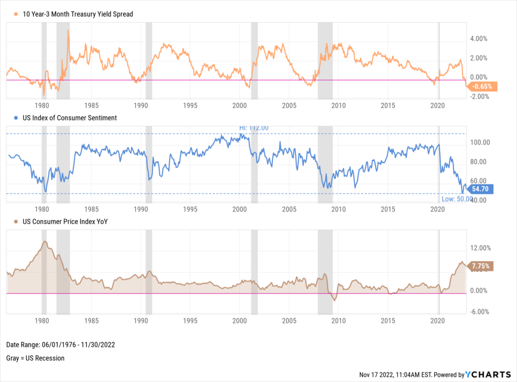 Chart of 10 Year-3 Month Treasury Yield Spread, US Index of Consumer Sentiment, and US Consumer Price Index for November 2022