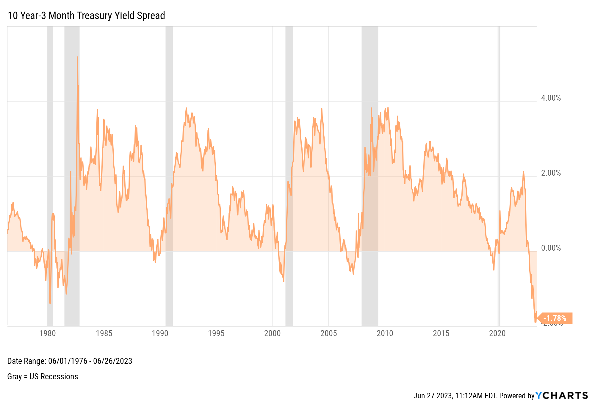 the-inverted-yield-curve-what-it-means-and-how-to-navigate-it-ycharts