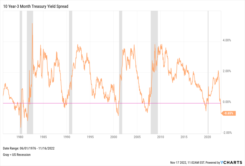 Chart of 10 Year-3 Month Treasury Yield Spread as of November 16th 2022