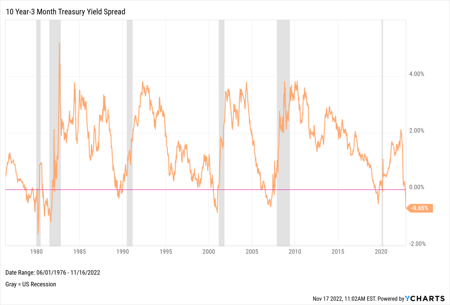 Inverted Yield Curve: What It Means And How To Navigate It - YCharts