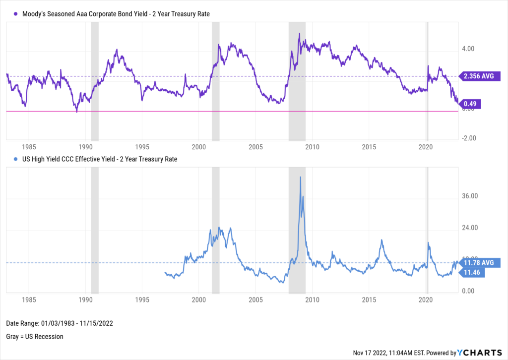 Chart of Corporate Bonds and High Yield Junk Bonds vs. US Treasuries