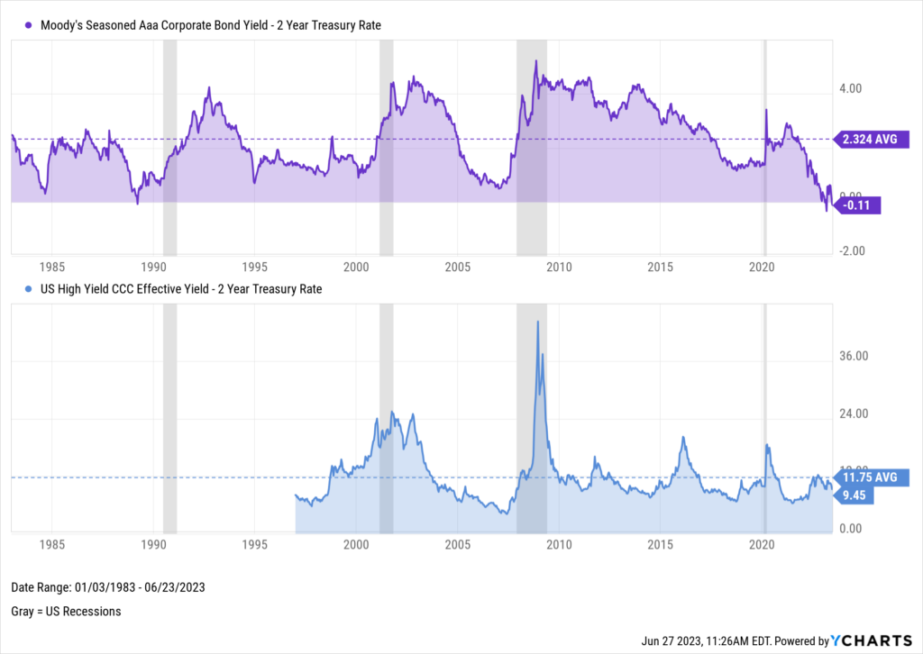 The Inverted Yield Curve: What It Means and How to Navigate It - YCharts