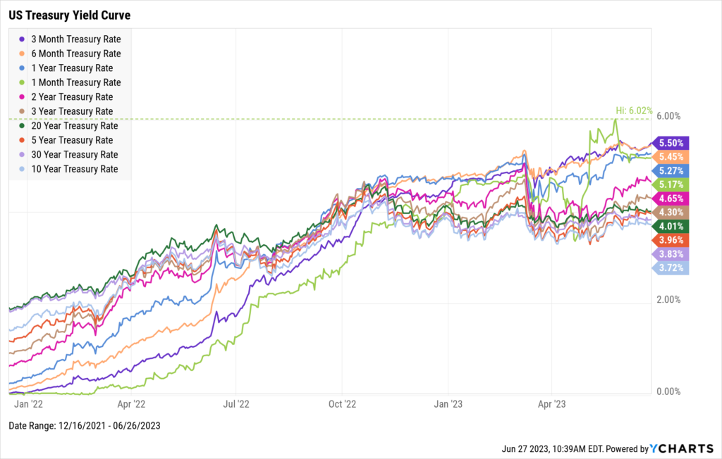 The Inverted Yield Curve: What It Means And How To Navigate It - YCharts