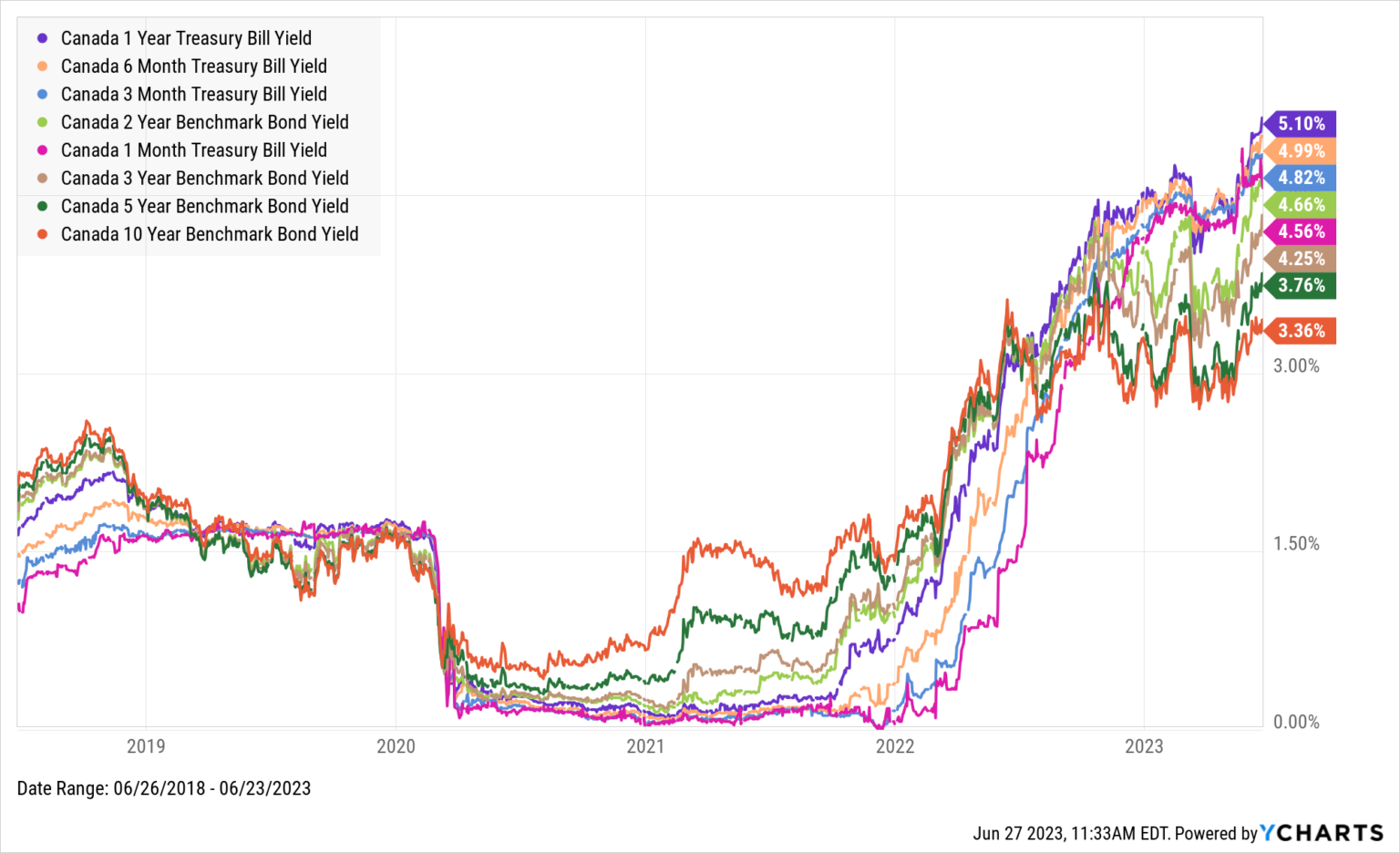 The Inverted Yield Curve: What It Means and How to Navigate It - YCharts