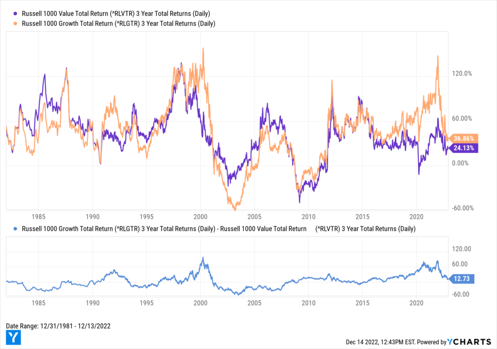 Value Vs Growth: 2022 In Review, Top Stocks & Etfs - Ycharts