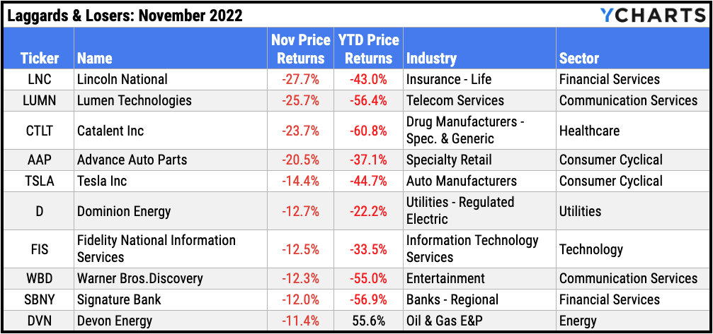 Ten worst performing S&P 500 stocks of November 2022