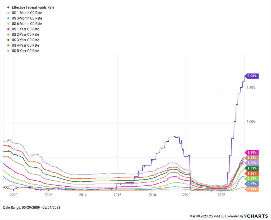 What Happens After A Fed Rate Hike? (Or Pause?) - YCharts